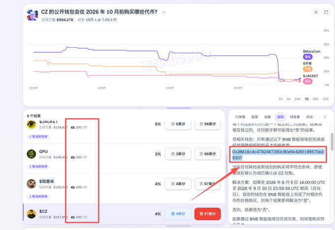 A screenshot of a cryptocurrency prediction market page in Chinese titled 'CZ's public wallet buyback in October 2026,' showing betting odds for tokens $JACKET, GPU, and $CZ, along with an on-chain wallet address.