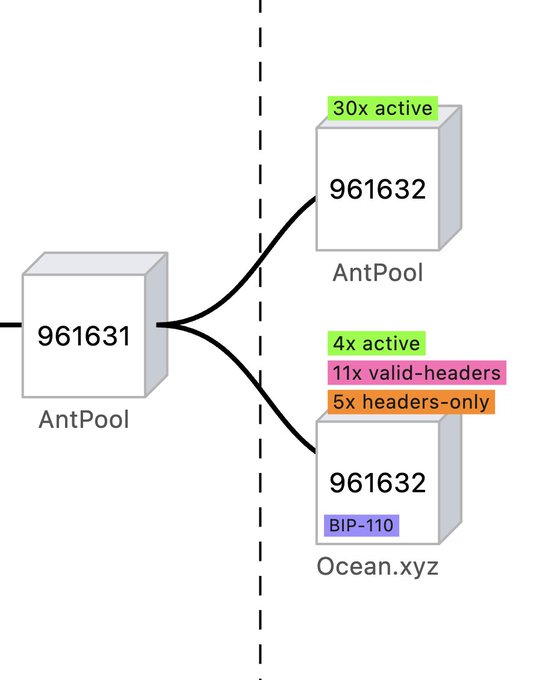 The image displays a fork visualization of blockchain network AntPool (961631) branching into two parallel chains at block 961632—one continuing as AntPool (30x active) and the other as Ocean.xyz with BIP-110 (4x active, 11x valid-headers, 5x headers-only)—supporting the post's claim of two chains running "neck and neck."