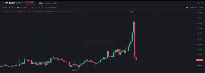 A Binance trading chart showing a sharp upward price spike followed by a steep red candle, with trading data visible at the top.