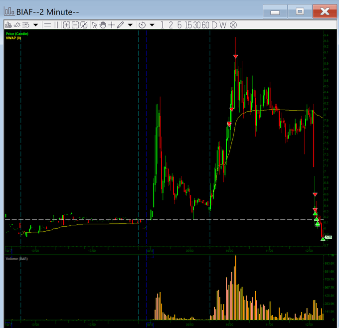 A 2-minute candlestick chart for $BIAF showing a sharp intraday spike to a high of 9.38 followed by a steep decline, consistent with the post describing the offering flush after topping out. The chart displays a VWAP indicator, a volume histogram, and red arrow markers highlighting the high and subsequent selloff.