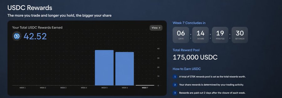 A dark blue interface for "USDC Rewards" showing 42.52 USDC earned, a countdown timer for "Week 7", and a "Total Reward Pool" of 175,000 USDC.
