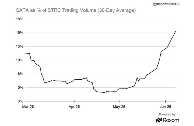 The image presents a black and white line graph depicting an increase in Sata trading volume over time, which currently stands at almost 15%. The graph also shows that Bitcoin trading volume is only at around 2% of its size. The post seems to be promoting a cryptocurrency by stating, "Punching well above its weight", implying that the Bitcoin stack has experienced significant growth.