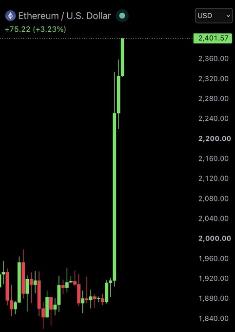 A cryptocurrency chart showing Ethereum/USD at $2,401.57, up +3.23% (+75.22), displaying a recent sharp upward price spike with green candlesticks on a black background.