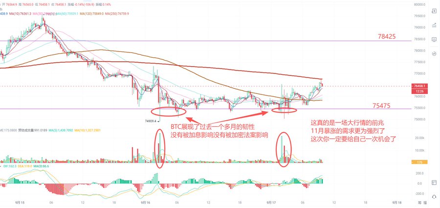 A Bitcoin trading chart showing price levels at 75475 and 78425, with Chinese text indicating that BTC has gone through several months of sideways consolidation without being affected by news and is showing signs of a major bull run, suggesting November's demand is strong and this is an opportunity not to be missed.