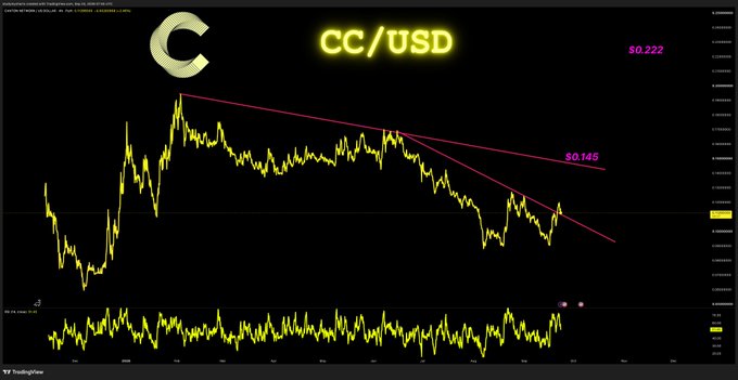 The image shows a TradingView chart for the $CC/USD ticker, displaying price action with a descending wedge or channel pattern (pink trendlines) and annotated price levels at $0.222 (resistance) and $0.146 (support). The chart illustrates the post's point about $CC retesting its breakout level, with candlesticks showing the recent price movement along the lower trendline of the pattern.