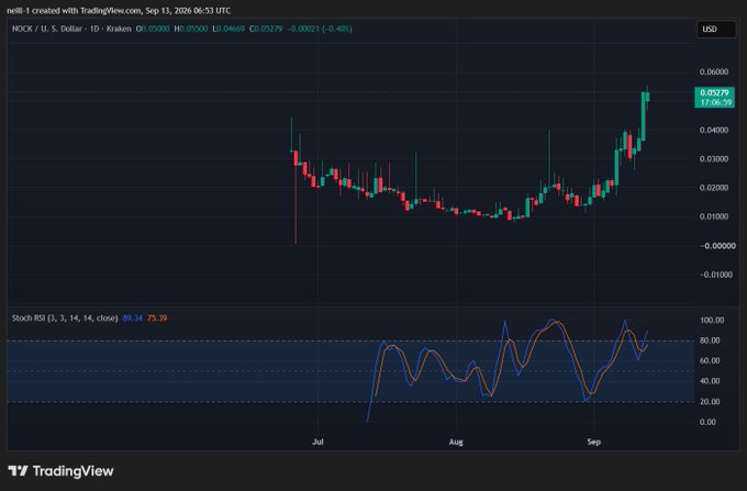 A TradingView chart for the ticker MDX (U.S. Dollar pair) on a daily timeframe, showing a candlestick price chart and a Stochastic RSI indicator at the bottom.