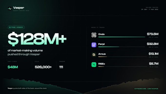 Vesper Market-Making Q2-2026 dashboard showing $128M+ of market-making volume, with $48M last 30 days, 526,000+ Fills, 111 Traders, and breakdown by venue: Ondo ($73.5M), Perpl ($32.8M), Arcus ($13.1M), RISEx ($8.7M).