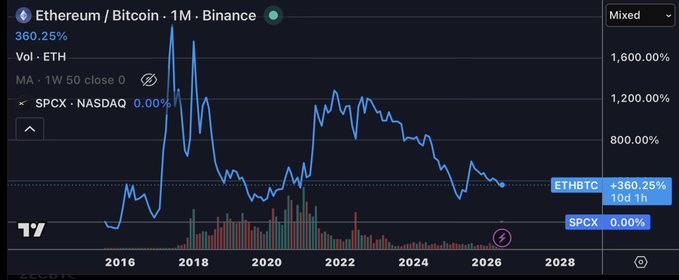 The image shows an overlay of a cryptocurrency chart with a blue line representing Ethereum's value, which has been declining over time. The chart also includes several lines indicating Bitcoin's value, another cryptocurrency, and its trading volume. In addition, there is a text box providing information about the current Bitcoin market trends, such as the toxic maximum being reached by Ethereum and the potential drag from portfolio correlation affecting Bitcoin's underperformance.