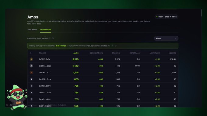 A leaderboard screenshot titled "Amps" showing trader rankings by Amps earned, with the user "Lonelylizard" at rank 1 with 9,579 Amps and a weekly bonus pool of 2,184 Amps.