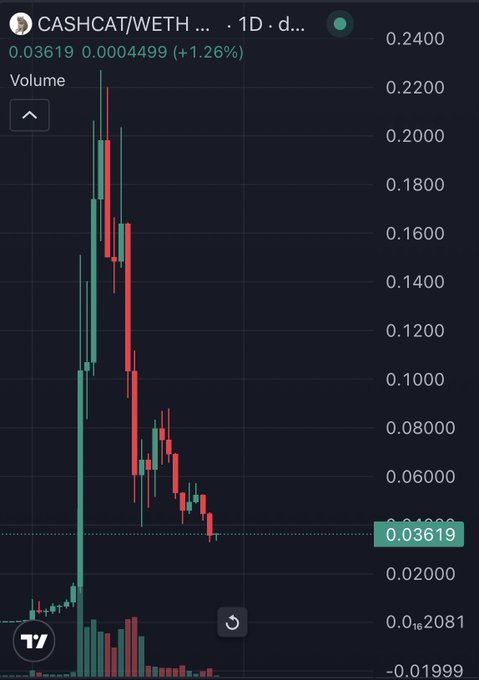 A candlestick chart for CASHCAT/WETH showing a sharp decline in price from around 0.22 to 0.03619, with a +1.26% daily gain.
