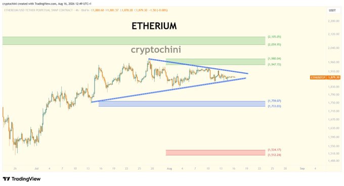 A TradingView chart of the Ethereum perpetual contract (ETHUSD) from crypto analyst 'cryptochini', showing a symmetrical triangle pattern drawing with key price points marked at approximately $2,105, $1,947, $1,759, and $1,514.