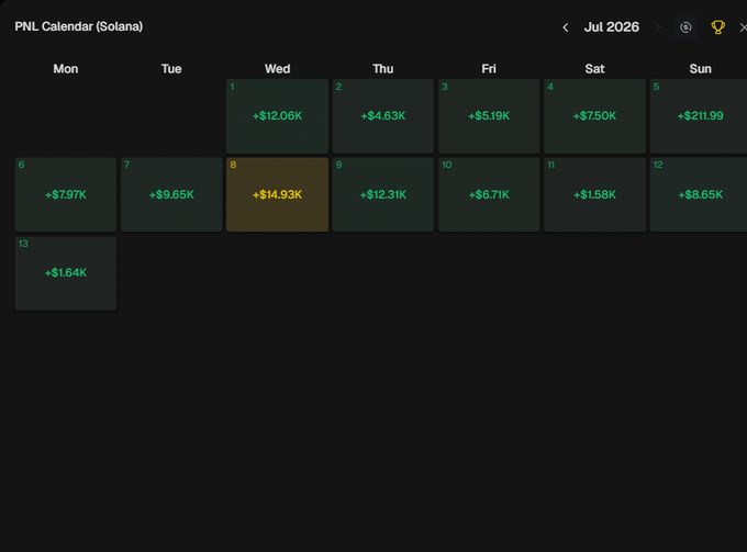 A dark-themed PNL Calendar for Solana displaying July 2026 daily profits, with notable gains including +$14.93K on Wednesday July 8th (highlighted), and weekly totals like +$21.99K on Sunday July 5th, illustrating the poster's strong month of trading profits referenced in their caption.