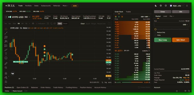 A cryptocurrency trading interface on BULK showing the HYPE-USD pair at $91.577 with a candlestick chart and an active buy/long order book position.