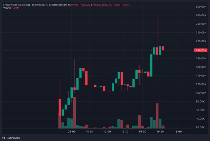 A TradingView candlestick chart showing LNOC/WETH market cap on Uniswap during a 1-hour timeframe, with the price peaking around $198,718K (displayed as "198.71K") and ending down 4.42% at $198,718K after volatile trading between 09:00 and 18:00, with notable volume spikes around 09:00 and 16:00. The chart illustrates the highly volatile price action of the $LNOC token discussed in the post, showing sharp rallies followed by rejections that resulted in an overall decline.
