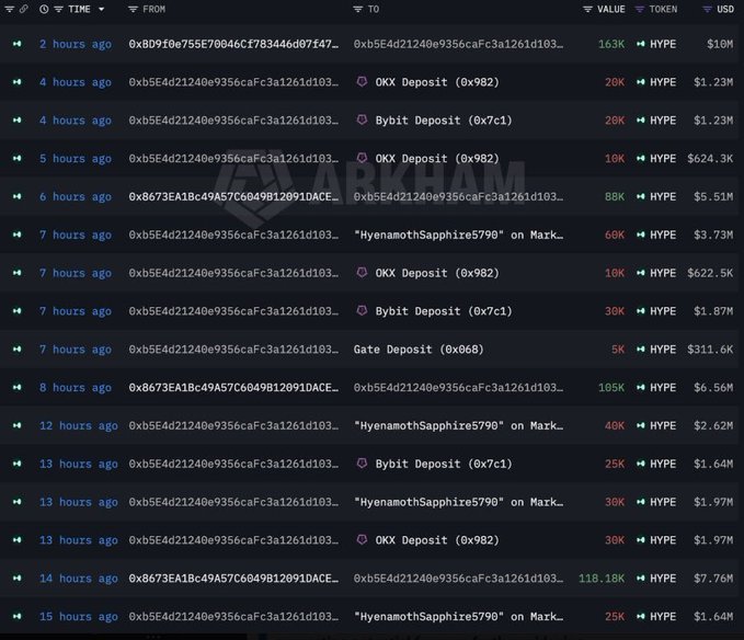 A dark-themed cryptocurrency transaction tracker shows a list of large HYPE token transfers worth millions of dollars to and from various addresses and exchanges like OKX, Bybit, and Gate.