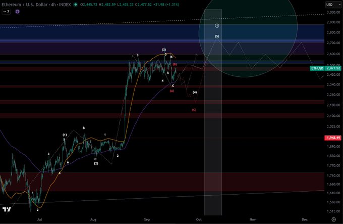 A 4-hour Ethereum (ETH/USD) chart priced at $2,477.52 shows Elliott Wave count analysis with labeled waves (1-5, A-C) suggesting a completed top and upcoming bearish correction toward $1,948 support levels. The image visually supports the post's bearish forecast by displaying a circled projected downward wave pattern and fading 4-hour momentum after a drawn-out correction in July-August.