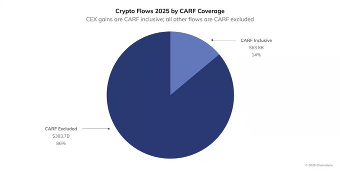 A pie chart titled "Crypto Flows 2025 by CARF Coverage" shows that $393.7B (86%) of on-chain crypto activity is CARF Excluded, while $63.8B (14%) is CARF Inclusive, with CEX gains being the only flows covered by CARF regulations—contextualizing Chainalysis's $457 billion estimate of global potentially taxable crypto activity in 2025.