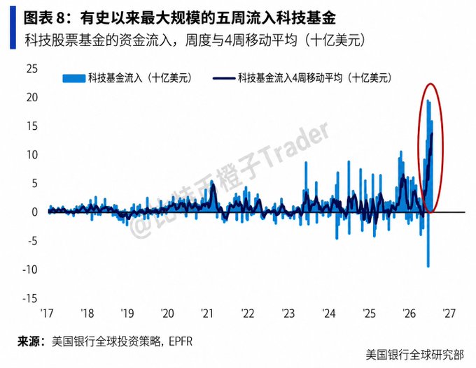 A bar chart from BofA Global Research showing weekly tech fund inflows (in $10 billions) with a 4-week moving average from 2017 to 2027, with a red circle highlighting a recent surge peaking near 20 ($190+ billion weekly) that represents the largest 5-week inflow in history, totaling $75 billion over five weeks with the latest week at $15.7 billion. This visualizes the "institutional buying after retail capitulation" phenomenon, showing extreme concentrated capital flooding into tech stocks at record-breaking levels.