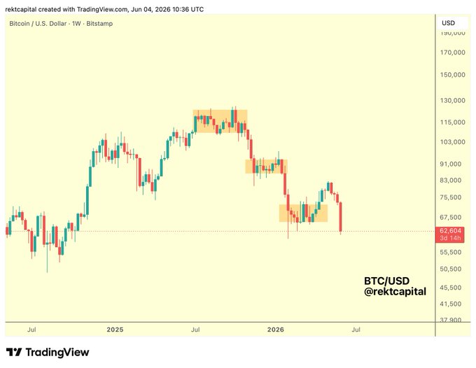 In the image, there's a trading chart of Bitcoin's price action in bear markets during July 2020. Bitcoin has been going through a period of multi-month clusters that were followed by new Macro Lower Highs (LOW) before eventually distributing from these clusters to reach new lows (HIGH). The post highlights the presence of 1-2 such clusters left, suggesting there is still room for Bitcoin's price action in the current bear market.