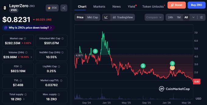 The image features a graph that represents the stock market, showing the price of Bitcoin over time. The graph has multiple peaks and valleys, suggesting fluctuations in value throughout the period. A description above the graph reads "Why ZRO اللي الفريق كل شهر يعلن عن شراء $ZRO اللي الفريق أسام . 300% من السبلاي بتاعها". This description emphasizes the significant drop in Bitcoin's value during a specific time period.