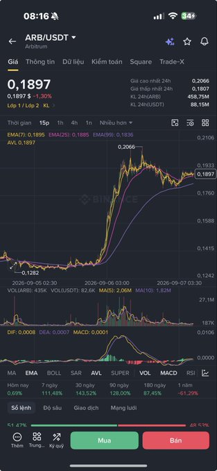 A smartphone screenshot of a Binance trading interface for ARB/USDT, showing the current price at 0.1897, a price chart, and indicators including EMA, AVL, MACD, and RSI, with "Mua" (Buy) and "Bán" (Sell) buttons at the bottom.