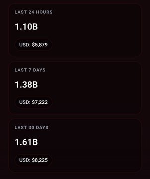 Dark-themed dashboard displaying transaction volumes: "LAST 24 HOURS 1.10B USD: $5,879", "LAST 7 DAYS 1.38B USD: $7,222", and "LAST 30 DAYS 1.61B USD: $8,225".