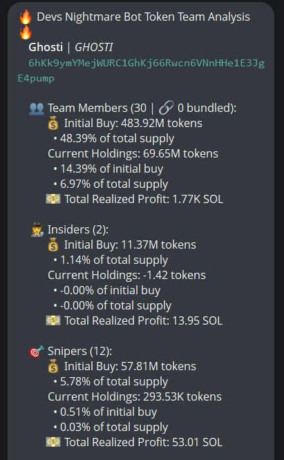 DevsNightmare analysis card for the GHOSTI token (CA 6hKk9ymYMejWURC1GhKj66Rwcn6VNnHHe1E3JgE4pump), showing 30 team members with an initial buy of 483.92M tokens (48.39% of supply) and current holdings of 6.97%, alongside insider and sniper stats totaling 1.77K, 13.95, and 53.01 SOL in realized profits respectively.
