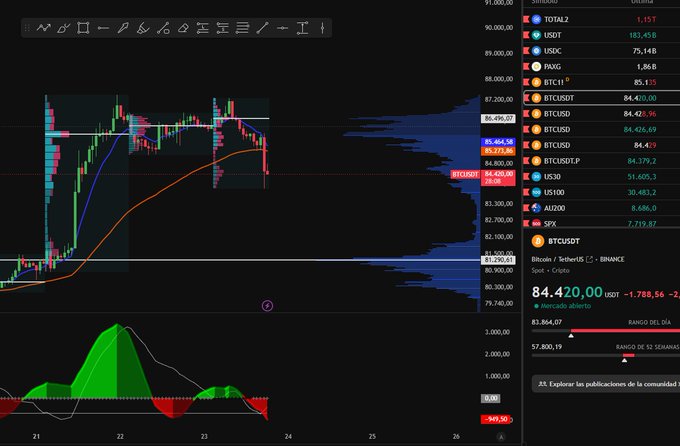 The image shows a Bitcoin/TetherUS (BTCUSDT) trading chart on Binance displaying a current price of $84,420.00, with the price recently dipping toward the $83,870 level highlighted as "RANGO DEL DÍA" (Day's Range). The chart aligns with the post's analysis by visualizing the $83,000-$83,500 support zone being watched for a potential long entry, showing price action near this critical area alongside a volume profile and momentum indicator at the bottom.
