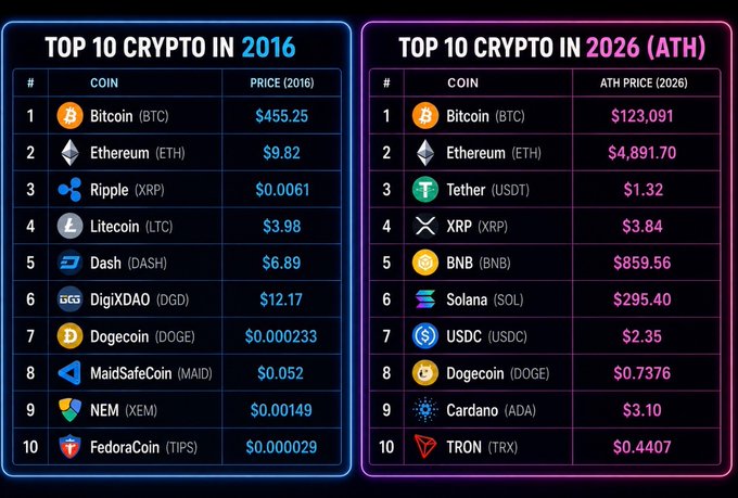 An infographic comparing 'TOP 10 CRYPTO IN 2016' vs 'TOP 10 CRYPTO IN 2026 (ATH)', showing Bitcoin ($455.25 vs $123,091), Ethereum ($9.82 vs $4,891.70), and other cryptocurrencies including Ripple, Tether, and Dogecoin.