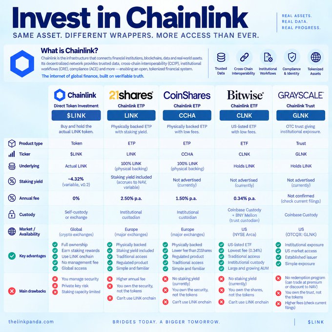 An infographic titled 'Invest in Chainlink' comparing five investment products: direct $LINK token, 21Shares ETP (LINK), CoinShares ETP (CCHA), Bitwise ETF (CLNK), and Grayscale Trust (GLNK), from thelinkpanda.com.