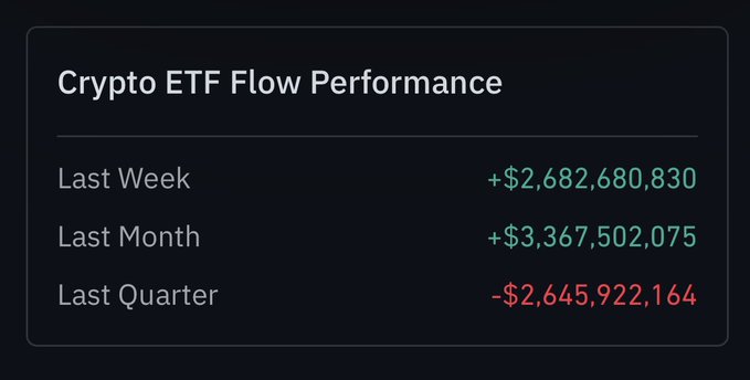 A dark-themed dashboard titled "Crypto ETF Flow Performance" displays net inflows of **+$2,682,680,830** over the last week and **+$3,367,502,075** over the last month, alongside outflows of **-$2,645,922,164** for the last quarter. The image supports the accompanying post by visually confirming the $2.6B weekly ETF inflow claim and adding broader context, showing that recent weekly and monthly inflows have reversed the negative quarterly trend—suggesting renewed institutional interest in Bitcoin and Ethereum ETFs.