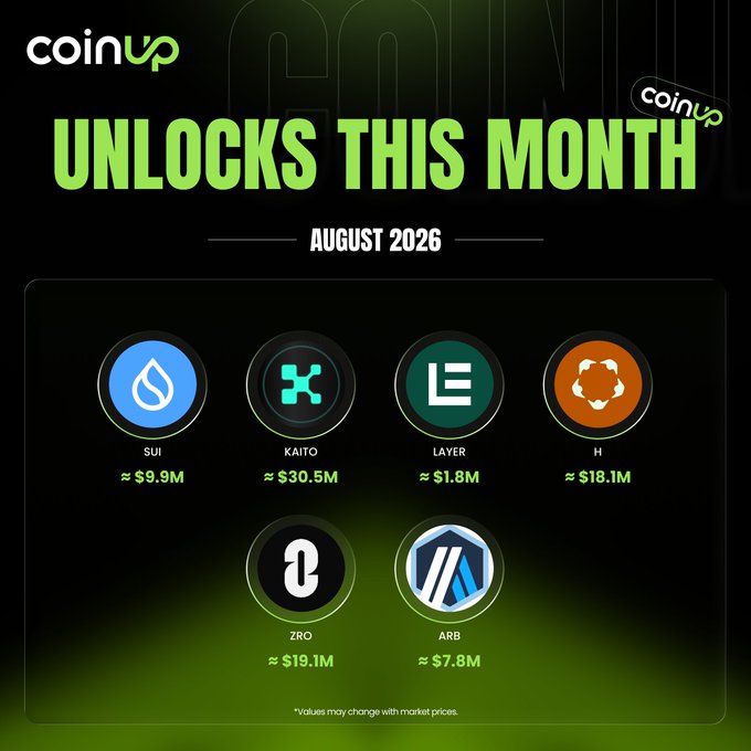 A CoinUp graphic titled "Unlocks This Month - August 2026" displays six upcoming token unlocks: $KAITO ($30.5M), $ZRO ($19.1M), $H ($18.1M), $SUI ($9.9M), $ARB ($7.8M), and $LAYER ($1.8M), with KAITO leading as the largest unlock—matching the post's highlight of KAITO's dominance in the August lineup.