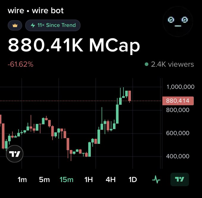 Trading chart showing 'wire • wire bot' token at 880.41K MCap, down 61.62%, with 2.4K viewers and 11× Since Trend on TradingView.
