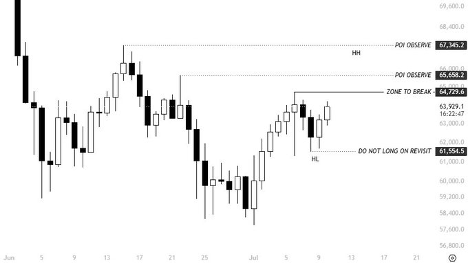 Candlestick chart of Bitcoin ($BTC) showing price action with annotated key levels: Higher High (HH) at 67,345.2, Point of Interest (POI) at 65,658.2, Zone to Break at 64,729.6, Current price at 63,000.0, and Higher Low (HL)/"Do Not Long on Revisit" at 61,554.5, aligning with the post's analysis of bullish structure, HL support, and potential breakout targets.