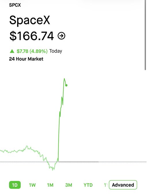 A stock chart screenshot shows SpaceX (SPCX) at $166.74, up $7.78 (4.89%) today, with a dramatic price spike visible on the intraday graph.