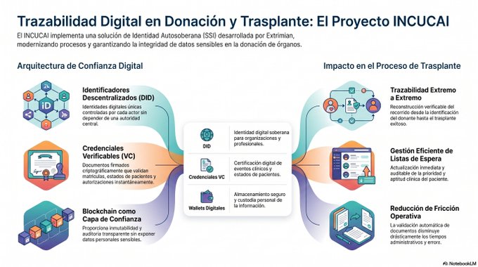 The image, titled "Trazabilidad Digital en Donación y Trasplante: El Proyecto INCUCAI," illustrates how Argentina's transplantation authority INCUCAI uses a Self-Sovereign Identity (SSI) solution developed by Extrimian to digitize organ donation processes. It highlights a "Digital Trust Architecture" built on Decentralized Identifiers (DID), Verifiable Credentials (VC), and Blockchain, enabling extreme traceability, efficient waiting list management, and reduced administrative friction—aligning with IOTA's role in securing sensitive medical and personal data through tamper-proof, auditable records.