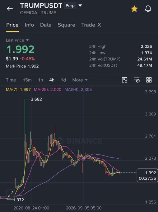 A cryptocurrency trading chart shows the TRUMPUSDT pair on Binance with a current price of 1.992, displaying a significant price drop from a high of 3.682.