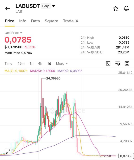 A Binance-style cryptocurrency price chart for the LABUSDT pair at 0.0785 USDT, showing a -9.35% change and a significant price crash from a high of 24.39980.