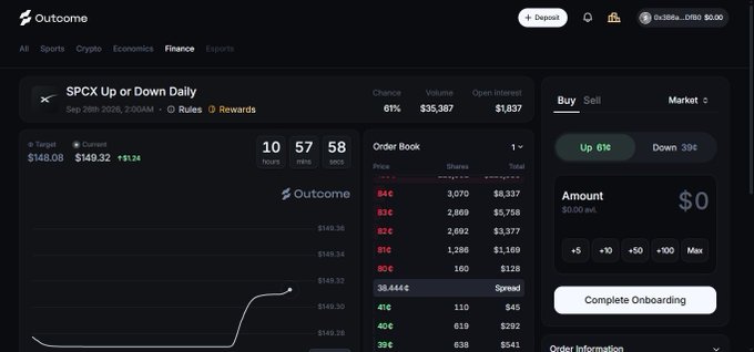 An Outcome prediction market interface for 'SPCX Up or Down Daily' on Sep 29th 2026, showing a 61% chance, $35,387 volume, an order book, and a buy/sell panel.