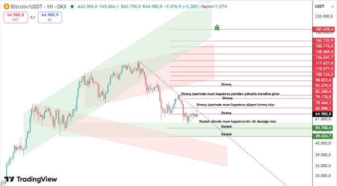 A TradingView chart of Bitcoin/USDT on OKX (1H timeframe) showing a current price of $62,904 with annotations in Turkish outlining key resistance and support levels, including a highlighted critical support zone near $64,980 and a resistance area around $65,090 — directly corresponding to the post's plea for Bitcoin to break above $65,090 by weekly close.