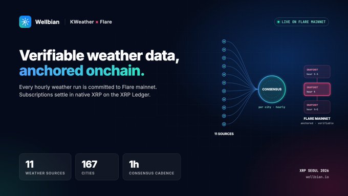 A dark-themed promotional slide for 'Wellbian' titled 'Verifiable weather data, anchored onchain,' highlighting a partnership between KWeather and Flare, featuring a diagram of 11 sources feeding into a consensus mechanism on the Flare mainnet with 167 cities and 1h consensus cadence.