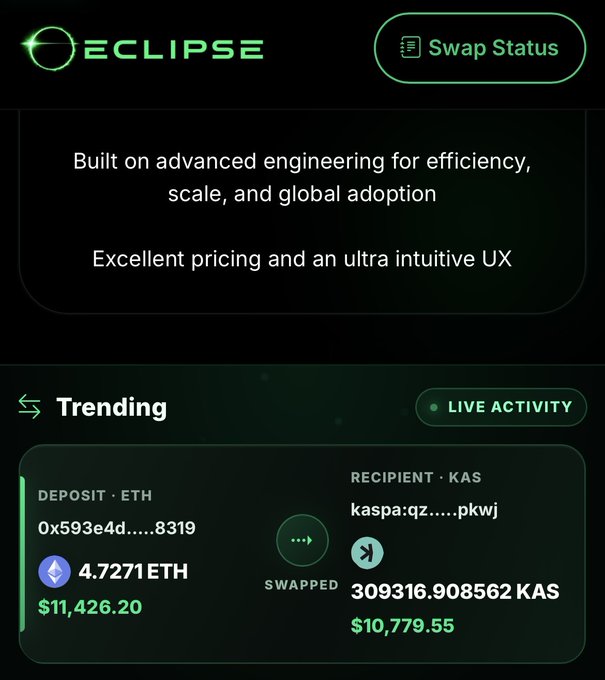 A screenshot of a cryptocurrency swap interface titled 'ECLIPSE' showing a swap status, 'Trending' 'LIVE ACTIVITY' with a deposit of 4.7271 ETH ($11,426.20) swapped for 309316.908562 KAS ($10,779.55), sent to a recipient Kaspa address.