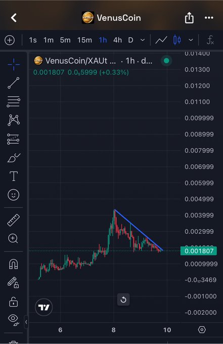 A TradingView chart shows the VenusCoin/XAUT pair on the 1-hour timeframe, with a current price of 0.001807 and a +0.33% gain, featuring a descending wedge pattern drawn over the candlestick price action as the post expresses bullish conviction in the $Venuscoin BNB community.