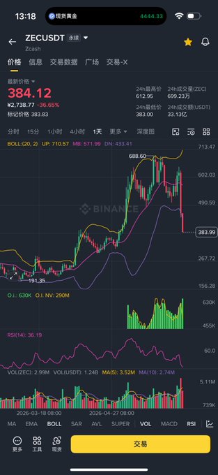 The image showcases a stock trading app displaying a graph of a particular stock's price movement over time against various market indicators. There are several indicators visible in the chart that provide valuable insights into the stock's performance. However, the main focus seems to be on the stock itself and its price fluctuations. The post questions whether this ZEC (Chinese Exchange Currency) has inflated or deflated recently, leading to a drop in share prices as it dragged down the market hype.