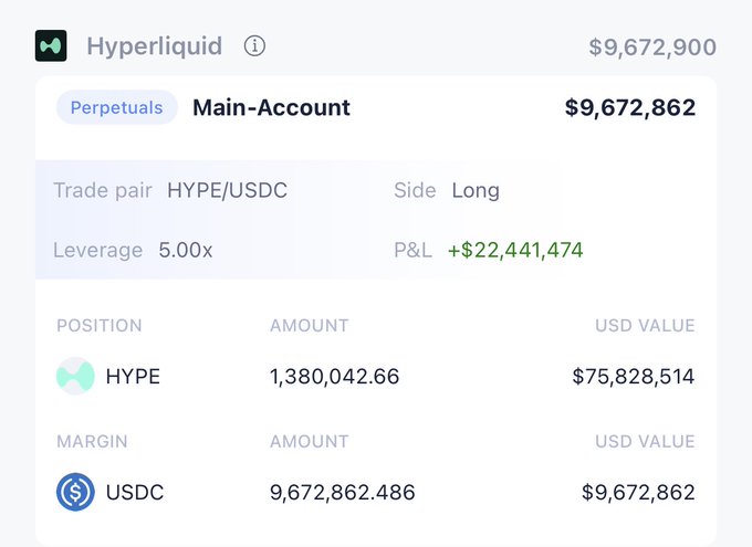 A Hyperliquid trading interface showing a long position on the HYPE/USDC pair with 5.00x leverage, an unrealized P&L of +$22,441,474, and a main account balance of $9,672,862.