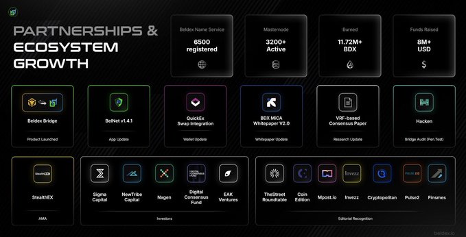 The image is a "Partnerships & Ecosystem Growth" infographic for Beldex, highlighting that 6,500 Beldex Name Service (BNS) names have been registered alongside 3,200+ active Masternodes, $11.72M+ burned BDX, and $8M+ in funds raised. It ties directly to the post by showcasing how BNS transforms complex wallet addresses into human-readable names that connect across the Beldex ecosystem (BChat, BelNet, etc.), visually supporting the tweet's explanation of BNS's role in simplifying user interaction.
