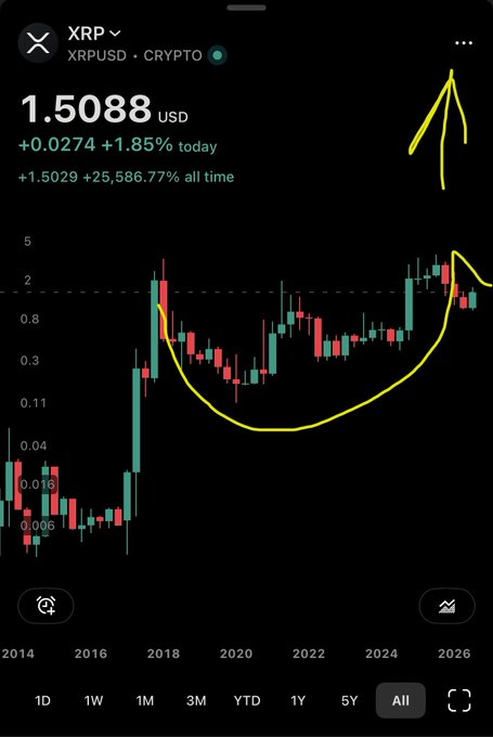 A Robinhood chart shows XRP/USD at $1.5088, up 1.85% today, with a yellow hand-drawn line highlighting an 8-year cup and handle formation spanning from roughly 2017 to 2025, supporting the post's claim that the pattern is nearing completion.