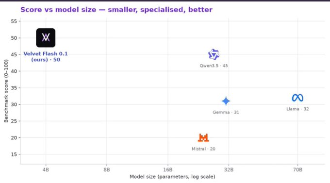 A scatter plot titled "Score vs model size — smaller, specialised, better" displays benchmark scores (0-100) against model size on a logarithmic scale, showing Velvet Flash 0.1 (4B parameters) leading at 50, followed by Qwen3.5 at 45, Llama at 32, Gemma at 31, and Mistral at 20, illustrating how a smaller task-specific model outperforms much larger general-purpose models on crypto skills evaluation.