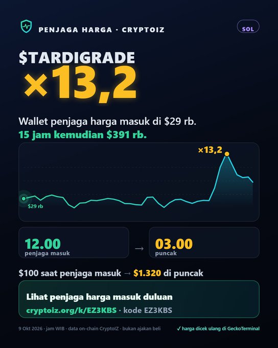 A promotional graphic for Cryptoiz showing $TARDIGRADE token on SOL with a 13.2x price increase, noting entry at $29K and peak of $391K, with wallet entry at 12.00 and peak at 03.00, using code EZ3KBS.
