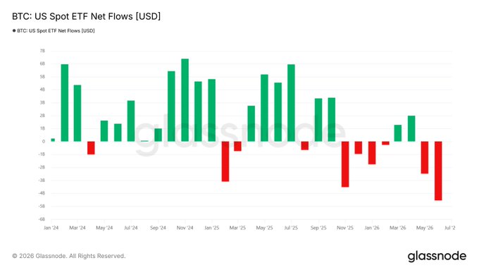 The image is a Glassnode bar chart titled "BTC: US Spot ETF Net Flows [USD]" showing monthly inflows (green) and outflows (red) from January 2024 through July 2025, with the most recent bar displaying a sharp outflow of approximately -$4.55B—visually confirming the post's claim of the "largest outflow month since the ETFs started trading" and signaling the noted "Boomer capitulation."
